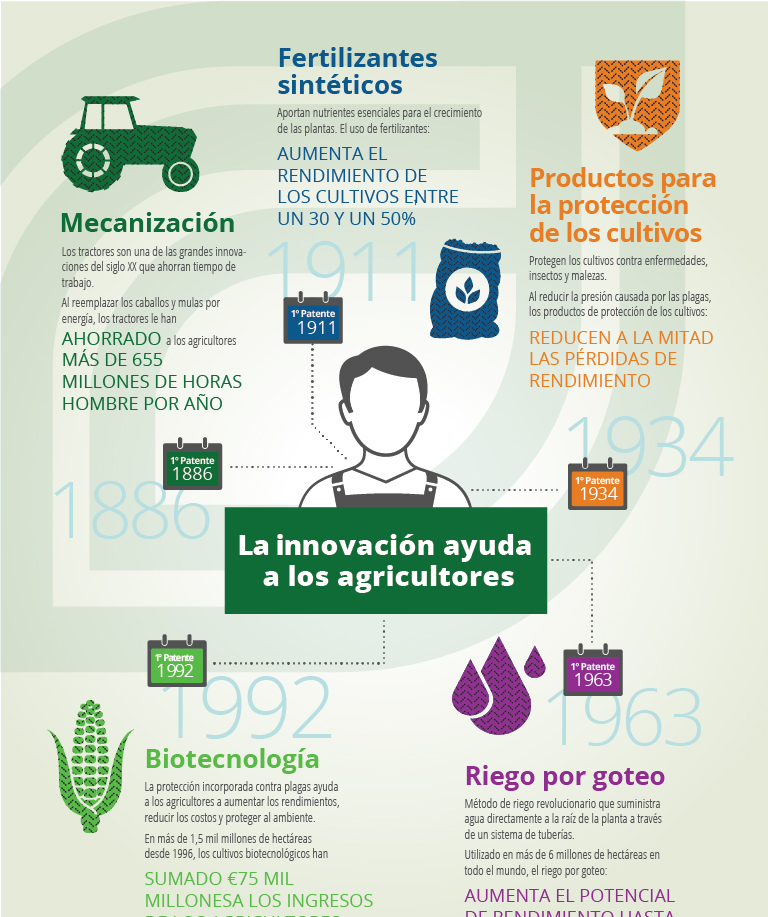 La Innovación Ayuda A Los Agricultores